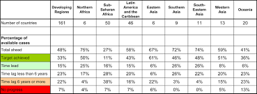 Mdg Implementation In The Time Distance Perspective