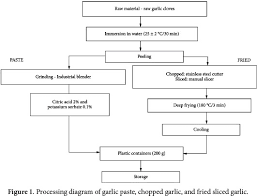 evaluation of allicin stability in processed garlic of