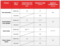 With planning and creativity families can find coverage. Update An Overview Of Parental And Maternity Leave In Atlantic Canada Employment And Hr Canada
