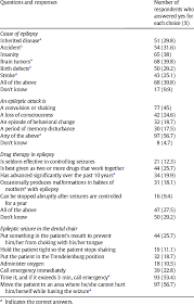 Dental Students Responses To Multiple Choice Questions About Their Download Table