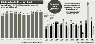 De Unde Are Primarul Gabriela Firea Bani 3 4 Miliarde De Lei Din Impozitul Pe Salarii