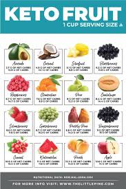 Strict Keto Foods Ways To Go By For Everyday Eating Plan And Well Being Ketones Low Carb Fruit List Keto Diet Food List Low Carb Fruit