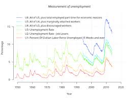 U5 + part time wokrers who want to. Measuring Unemployment Boundless Economics