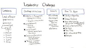 common leadership challenges projectmanager com leadership teacher leader leadership management