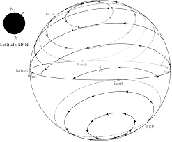 sidereal time in the sky org