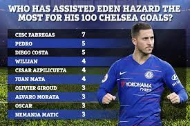 And sarri claimed hazard is the best player in europe as part of. As Hazard Hits 100 Goals Chelsea Fans Are Stunned At Willian S Lack Of Assists