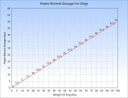 bismuth subsalicylate dosage chart for canine use dog