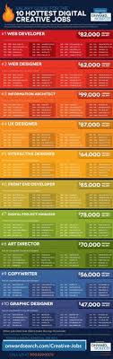 Digital Creative Jobs Salary Comparison Guide Careeroz Infografika Ispaniya Sajt