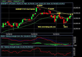 banknifty future chart update