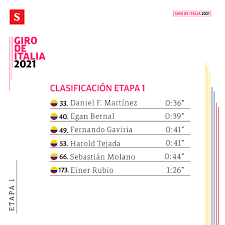 La maglia rosa es de bernal. Giro De Italia Etapa 1 Egan Bernal Salvo La Contrarreloj Asi Les Fue A Los Colombianos
