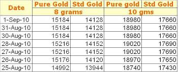 Gold Price In Mumbai Today Chemical Elements