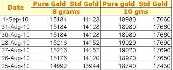 gold price in mumbai today chemical elements