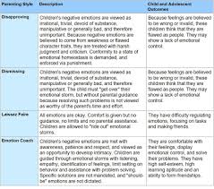 Authoritarian parenting is one of three major parenting styles, but research shows it can negatively impact both parent and child. Parenting Styles Part Iii The Gottman Model The Kind Of Parent You Are