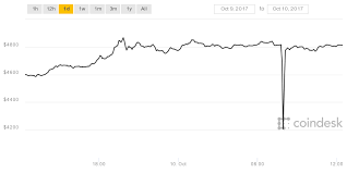 Bitcoin saw a dramatic $10,000 flash crash early on sunday morning. Bitcoin Price Suffers Mysterious Flash Crash