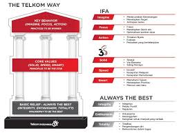 Lowongan kerja d3 s1 grapari telkomsel pare juli 2021 16 jul, 2021 posting komentar telkomsel merupakan perusahaan operator telekomunikasi seluler di indonesia. Diskusi Terbatas Penerapan Kode Etik Berbasis Teknologi Informasi Di Pt Telkom Indonesia