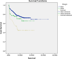 Negative (also called clean, not involved or clear) margins the margins do not contain cancer cells. Margins And Survival In Oral Cancer British Journal Of Oral And Maxillofacial Surgery