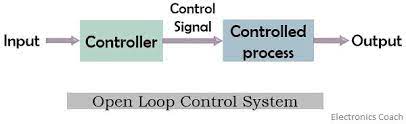 The output has no effect on the control action. What Is Open Loop Control System Definition Open Loop System Advanatges Disadvantages And Applications Electronics Coach