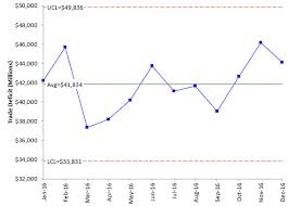 The Difficulty Of Setting Baseline Data For Control Charts