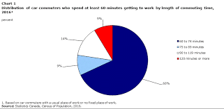 Results From The 2016 Census Long Commutes To Work By Car