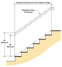 Private stairways serving an occupant load of less than 10 and stairways to unoccupied roofs may be constructed with an 8 inch maximum rise and a 9 inch minimum run. Residential Stair Codes Explained Building Code Trainer