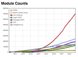 This Year In Javascript 2018 In Review And Npm S Predictions For 2019 By Npm Inc Npm Inc Medium
