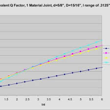 Nut Factors For Various Lubricants Download Table