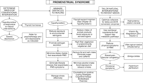 Premenstrual Syndrome An Overview Sciencedirect Topics