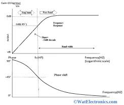 High pass filters using lc components, i.e. High Pass Filter Circuit Characteristics And Its Applications