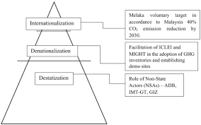 The majority of the workers are underpaid, have uncertain contracts and have to struggle with unhealthy working conditions. Mainstreaming Climate Adaptation And Mitigation Policy Towards Multi Level Climate Governance In Melaka Malaysia Sciencedirect