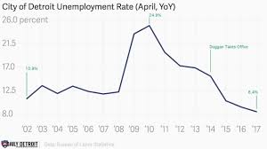 City Of Detroit Sees The Lowest Unemployment Rate In 16 Years