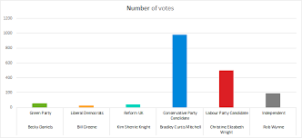 Cambridge city council election results, 3 may 2018; Highfield Ward By Election Results