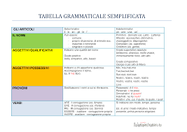 Tabella Grammaticale Semplificata Italian Language Learning Learning Italian Italian Language