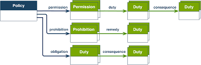 Floating interest ratefloating interest ratea floating interest rate refers to a variable interest rate that changes over the duration of the debt obligation. Odrl Information Model 2 2