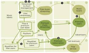 Maybe you would like to learn more about one of these? Spotify Business Model