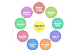 steps in the accounting process what is the accounting