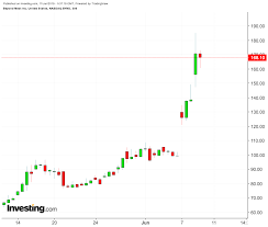 Beyond Meat Soars But Competition Lofty Valuation Leave