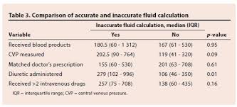 Investigating The Recording And Accuracy Of Fluid Balance