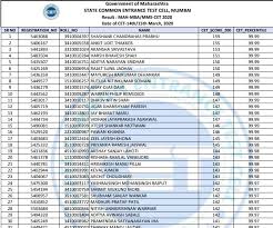 Based on ranks secured, students will be called for mht cet seat. Mah Mba Cet Result 2020 Declared Mms Mba Scorecard Cut Off Rank Predictor Pdf Mahacet Org Sarkari Result