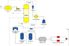 Process Flow Diagram Of Rdf Plasma Gasification For Energy