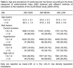 The disease occurs when narrowed arteries reduce the blood flow to your limbs. Scielo Brasil Different Methods Of Calculating Ankle Brachial Index In Mid Elderly Men And Women The Brazilian Longitudinal Study Of Adult Health Elsa Brasil Different Methods Of Calculating Ankle Brachial Index In Mid Elderly Men