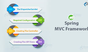 Spring Mvc Framework Integration Of Mvc With Spring Dataflair