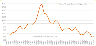 mortgage interest rates historical perspective bill