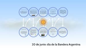El día de la bandera en argentina conmemora la creación de la bandera de argentina en 1812. 20 De Junio Dia De La Bandera Argentina By Coni Zaffaroni