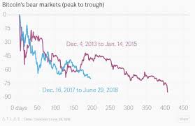 2014 Vs 2018 Bitcoin Price Correction