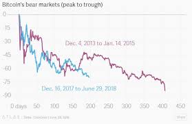 2014 vs 2018 bitcoin price correction