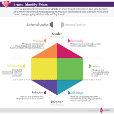 Brand Identity Prism Brand Identity Guidelines Branding Process Branding Your Business