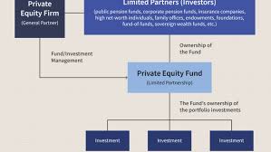 Pros of real estate companies vs regular real estate investing. Private Equity Definition