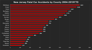 Of particular concern were the 166 pedestrian fatalities, which represents over 27% of all motor vehicle fatalities. Deadliest Car Accidents In New Jersey Console And Associates