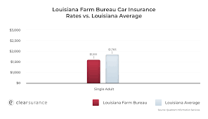 Our recommendations for auto insurance. Louisiana Farm Bureau Rates Consumer Ratings