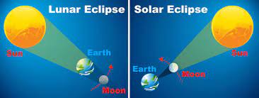 What is the difference between a partial solar eclipse and a total solar eclipse? 5 7 Eclipses Chemistry Libretexts